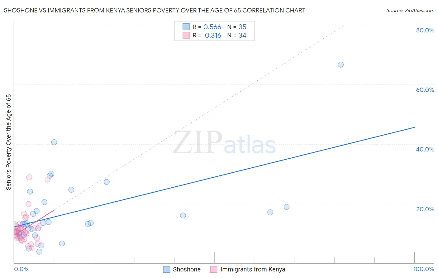 Shoshone vs Immigrants from Kenya Seniors Poverty Over the Age of 65