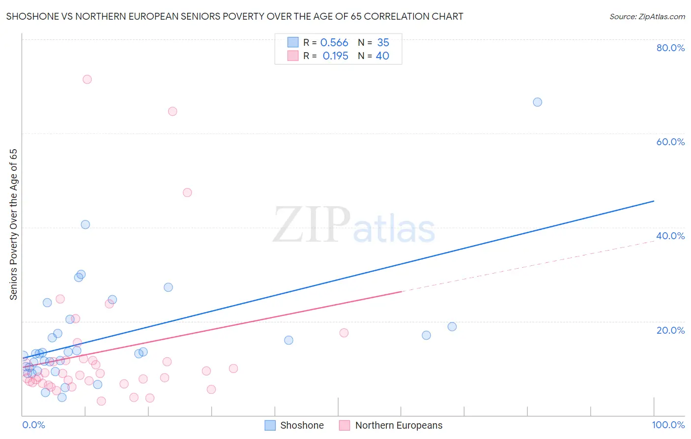 Shoshone vs Northern European Seniors Poverty Over the Age of 65