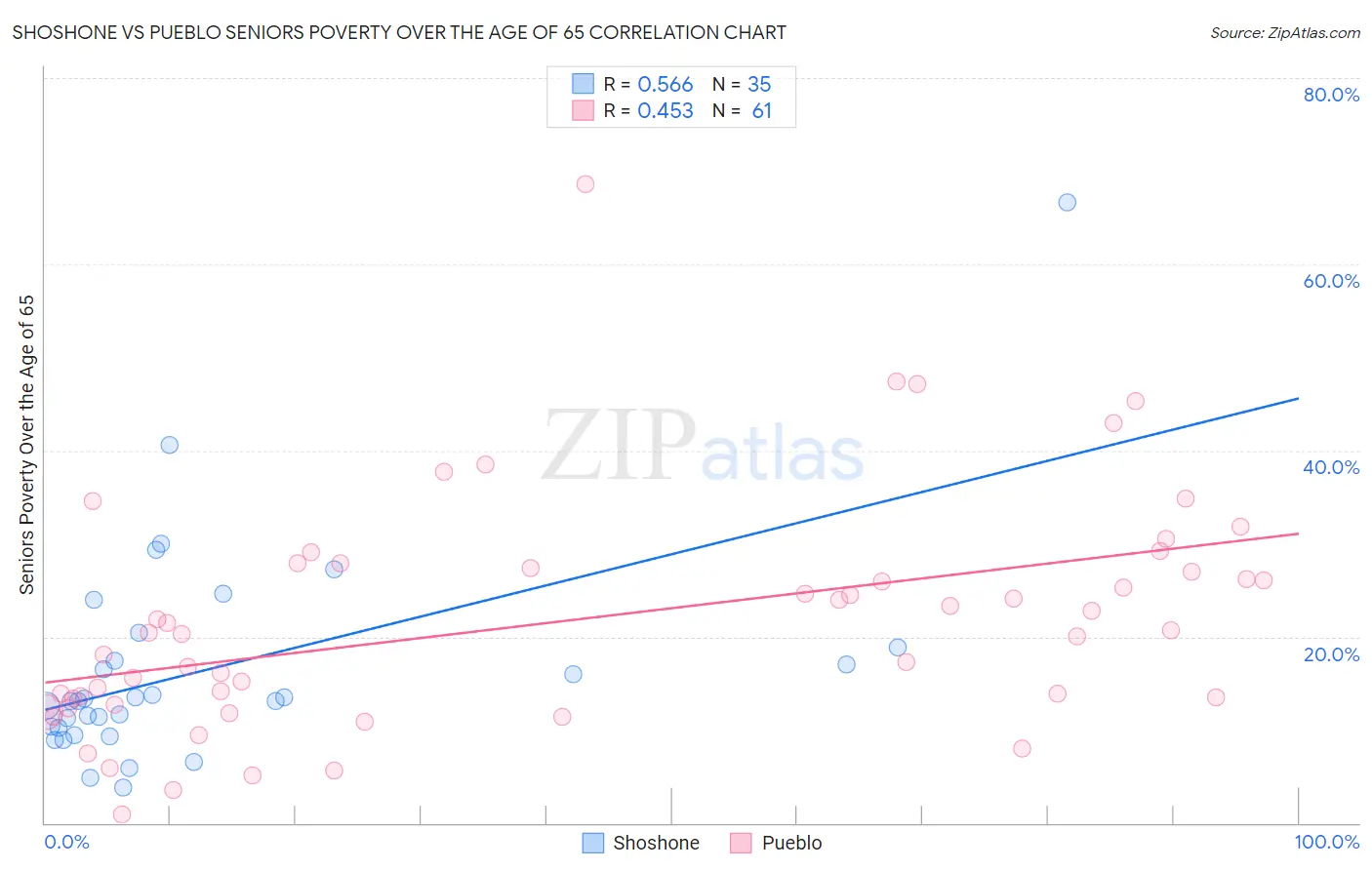Shoshone vs Pueblo Seniors Poverty Over the Age of 65