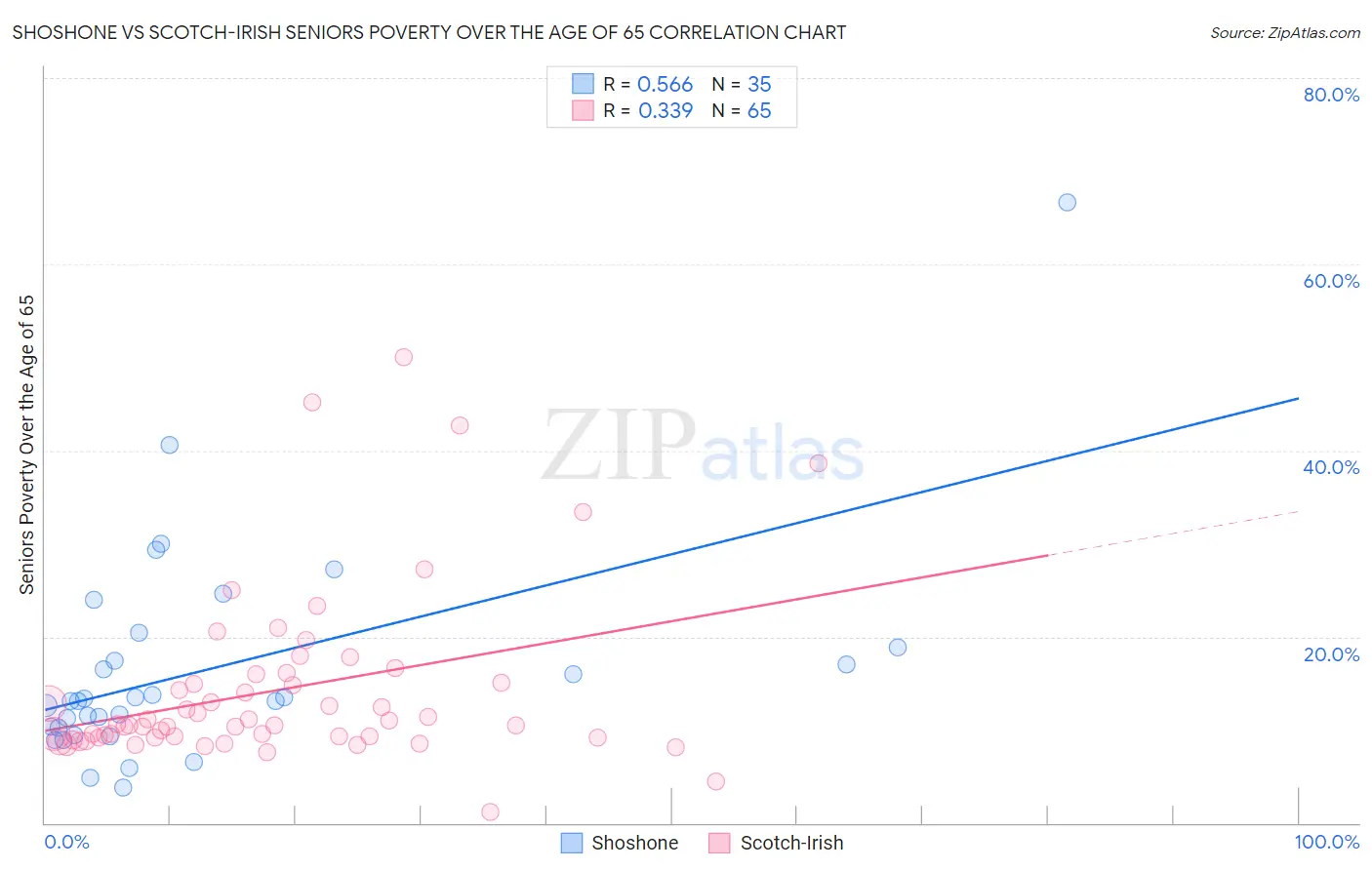 Shoshone vs Scotch-Irish Seniors Poverty Over the Age of 65