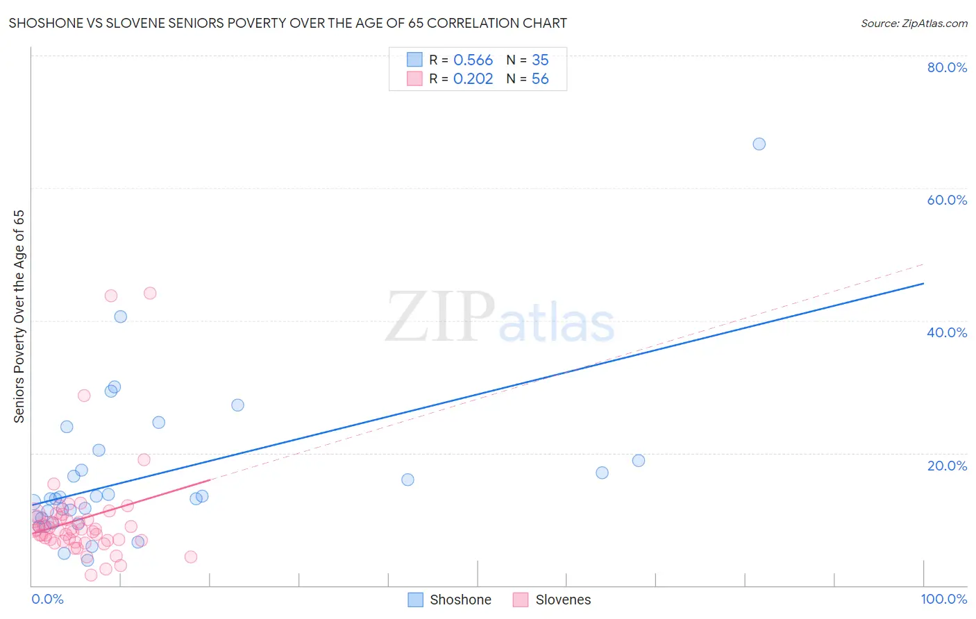 Shoshone vs Slovene Seniors Poverty Over the Age of 65