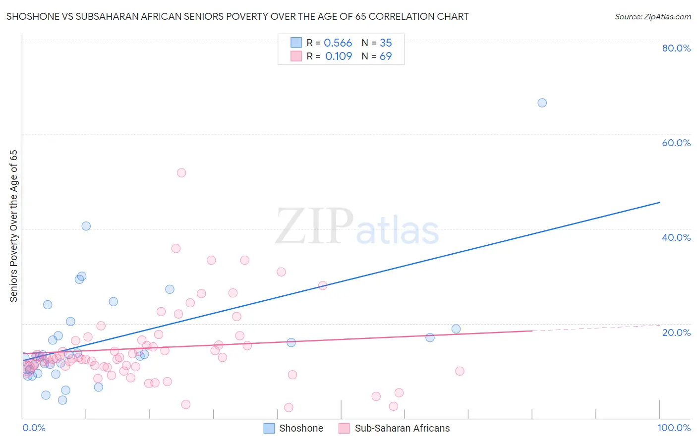 Shoshone vs Subsaharan African Seniors Poverty Over the Age of 65
