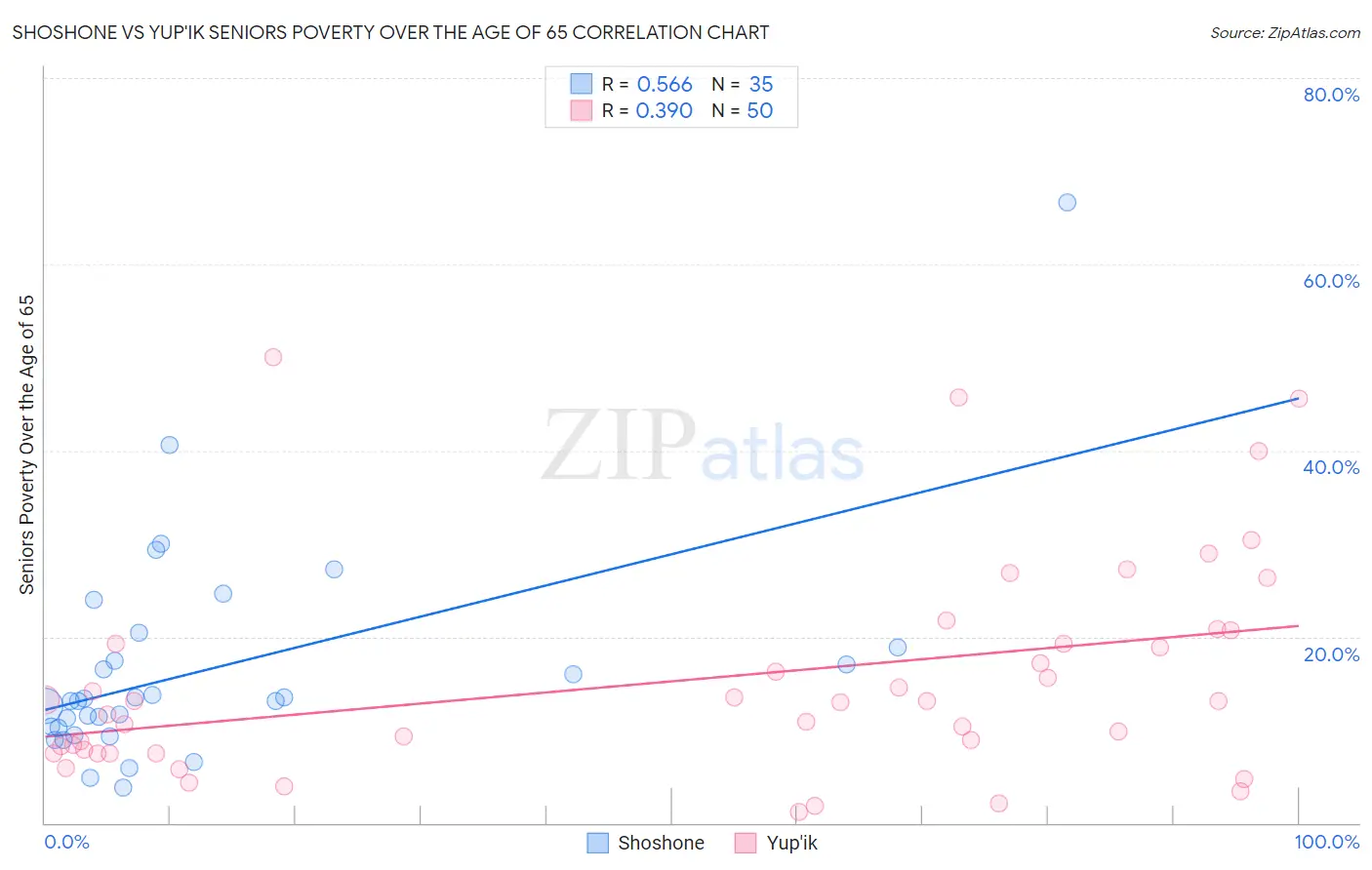 Shoshone vs Yup'ik Seniors Poverty Over the Age of 65