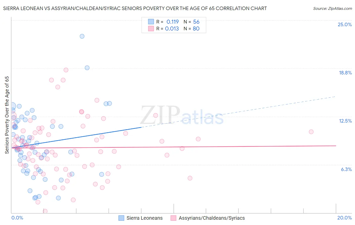 Sierra Leonean vs Assyrian/Chaldean/Syriac Seniors Poverty Over the Age of 65