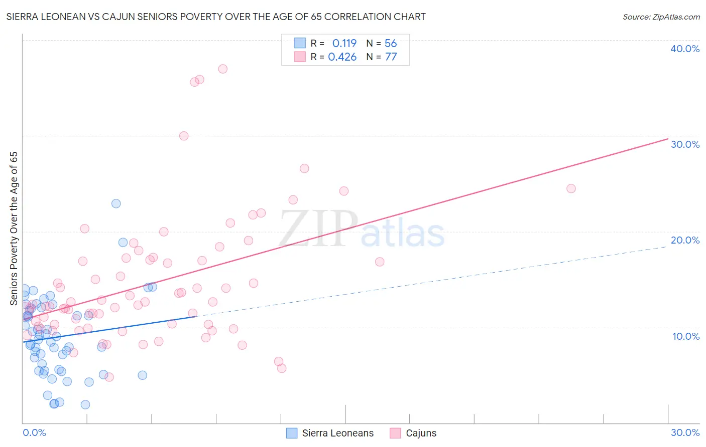 Sierra Leonean vs Cajun Seniors Poverty Over the Age of 65