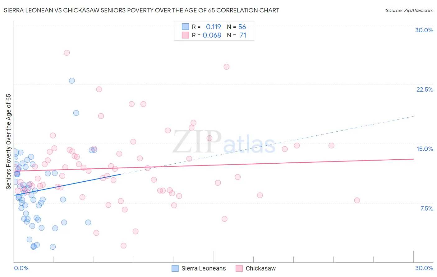 Sierra Leonean vs Chickasaw Seniors Poverty Over the Age of 65