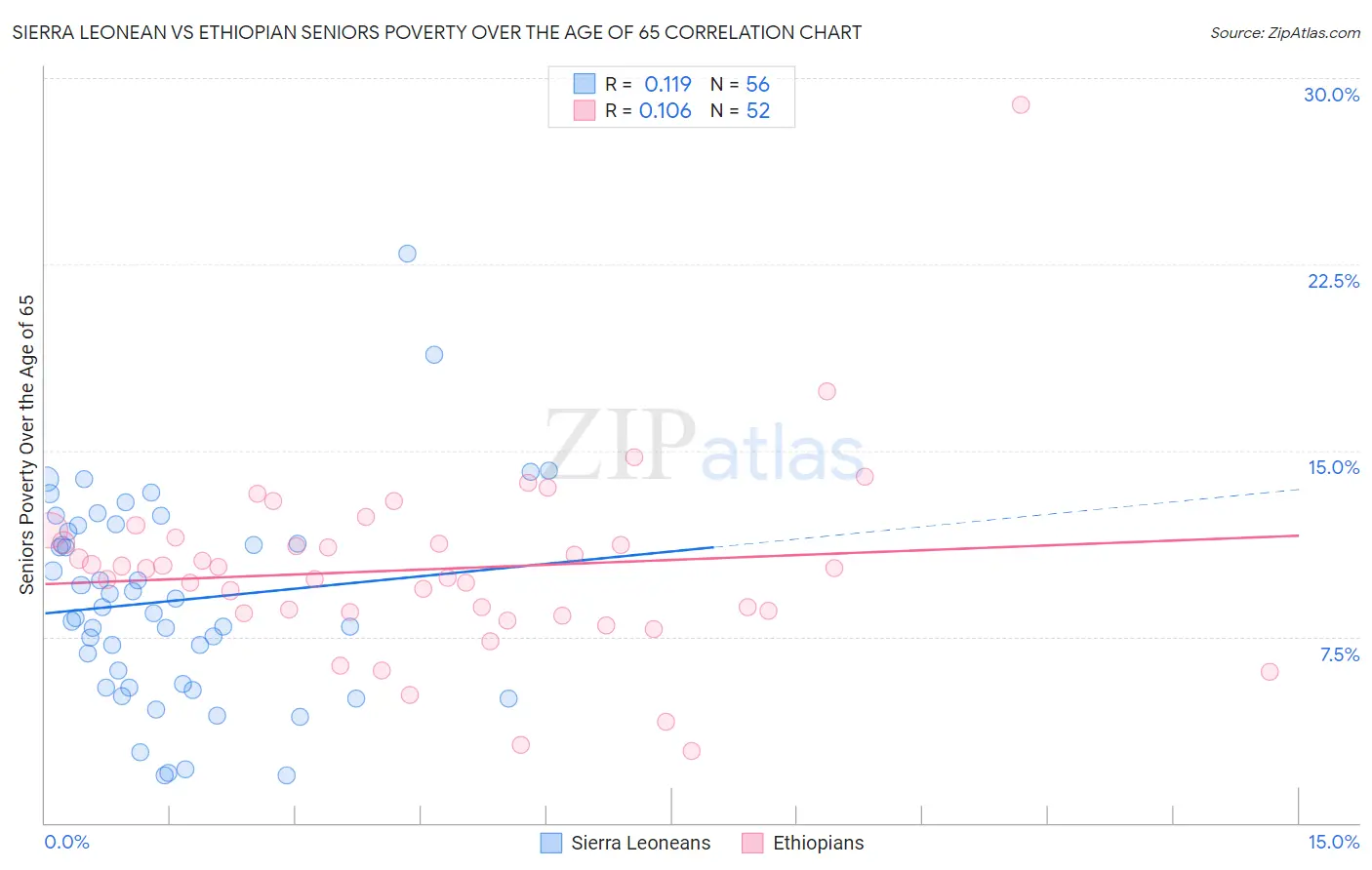 Sierra Leonean vs Ethiopian Seniors Poverty Over the Age of 65