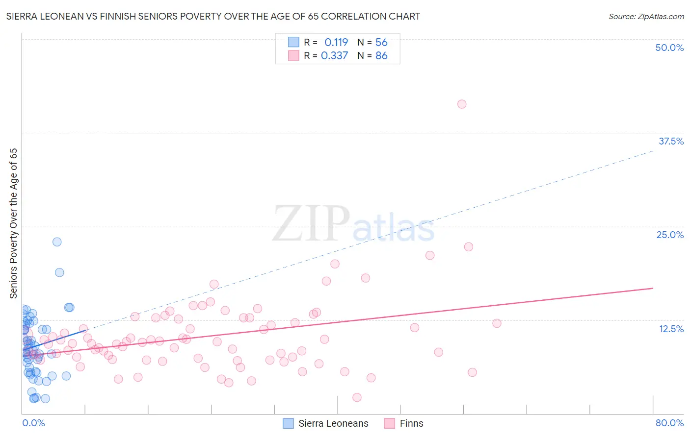 Sierra Leonean vs Finnish Seniors Poverty Over the Age of 65