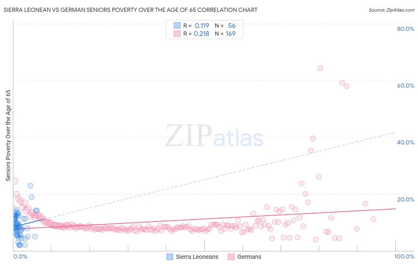 Sierra Leonean vs German Seniors Poverty Over the Age of 65