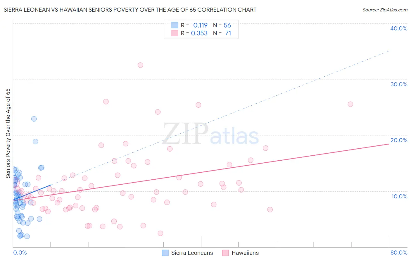 Sierra Leonean vs Hawaiian Seniors Poverty Over the Age of 65