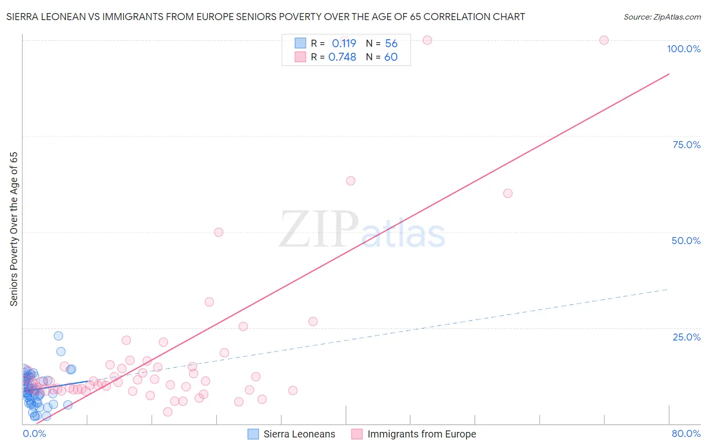 Sierra Leonean vs Immigrants from Europe Seniors Poverty Over the Age of 65