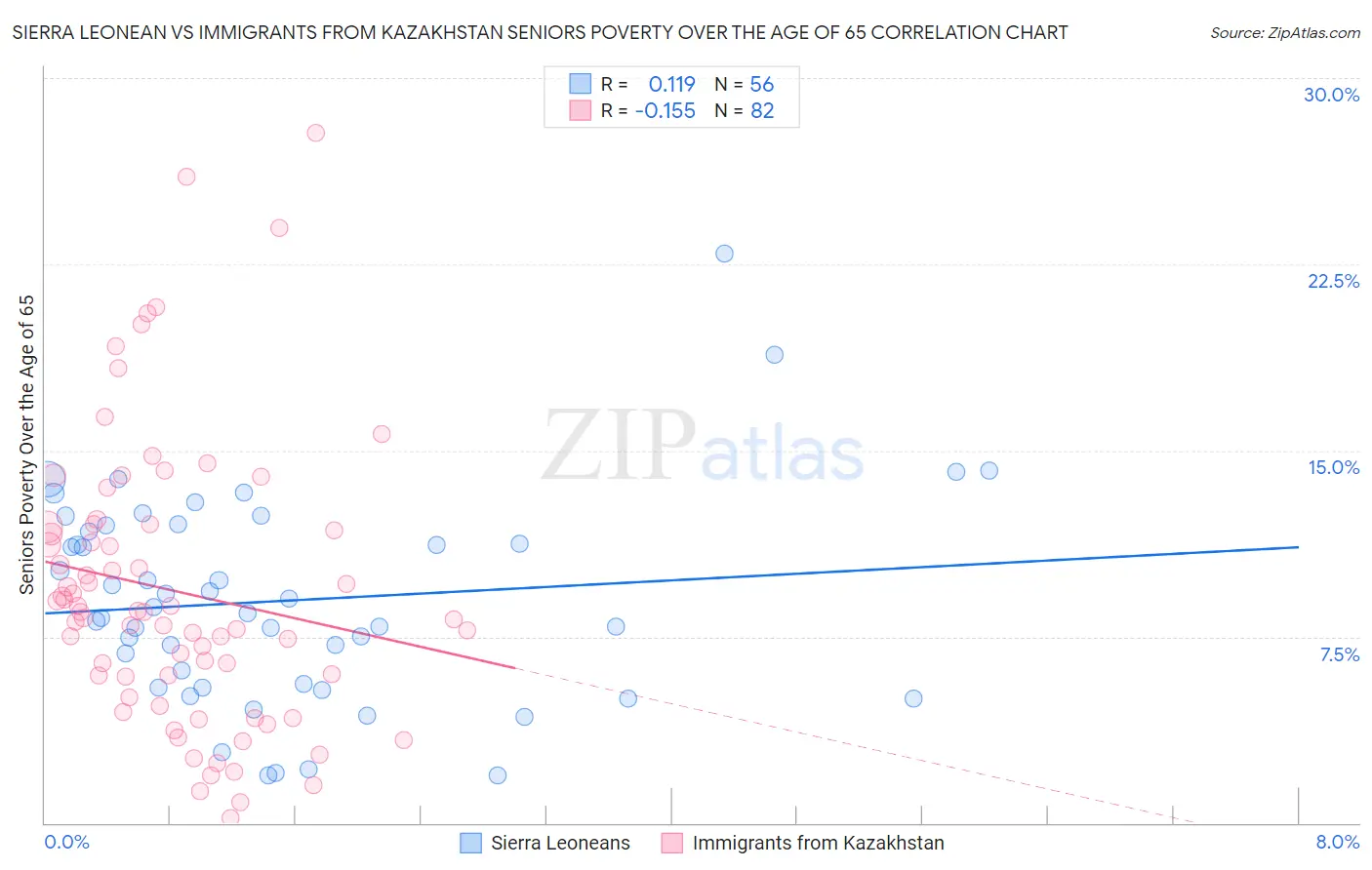 Sierra Leonean vs Immigrants from Kazakhstan Seniors Poverty Over the Age of 65