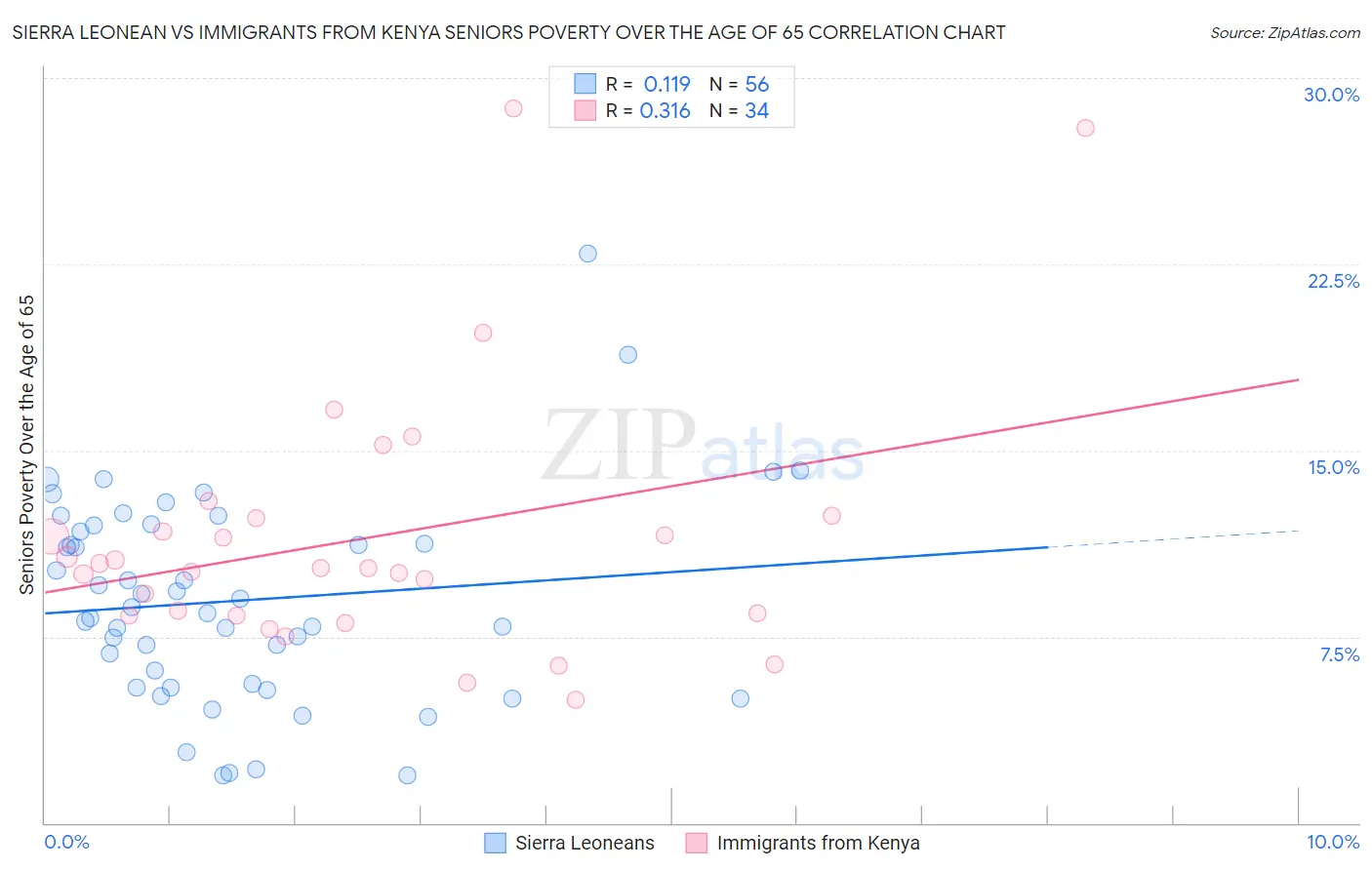 Sierra Leonean vs Immigrants from Kenya Seniors Poverty Over the Age of 65