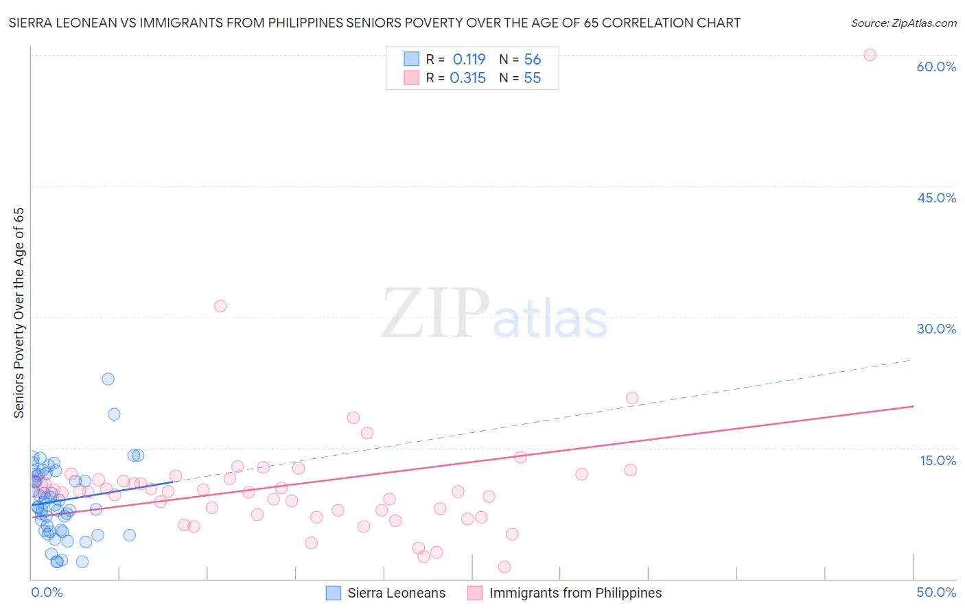 Sierra Leonean vs Immigrants from Philippines Seniors Poverty Over the Age of 65