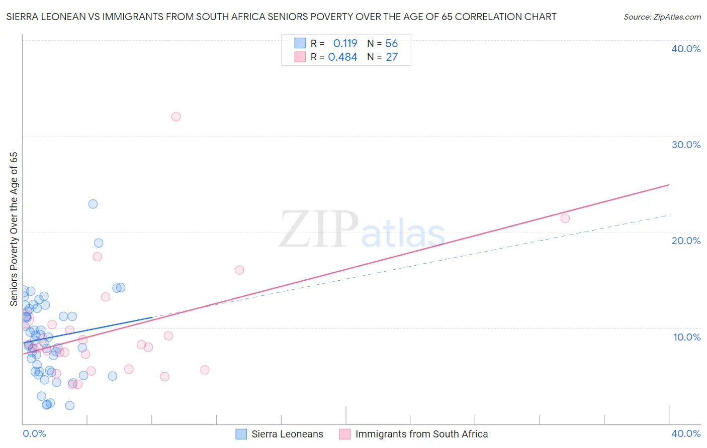 Sierra Leonean vs Immigrants from South Africa Seniors Poverty Over the Age of 65