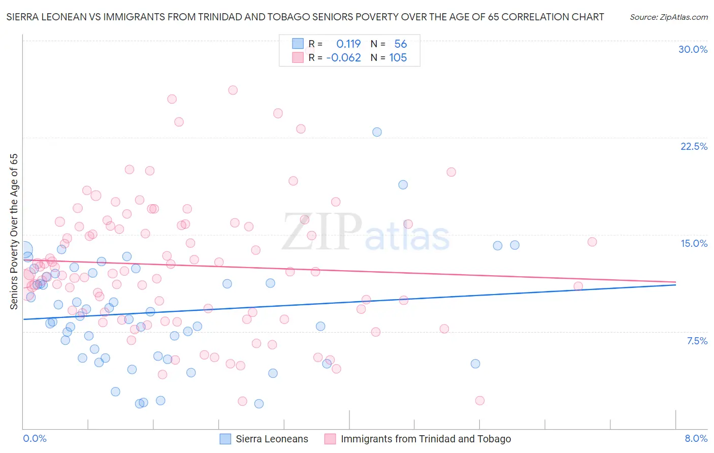 Sierra Leonean vs Immigrants from Trinidad and Tobago Seniors Poverty Over the Age of 65