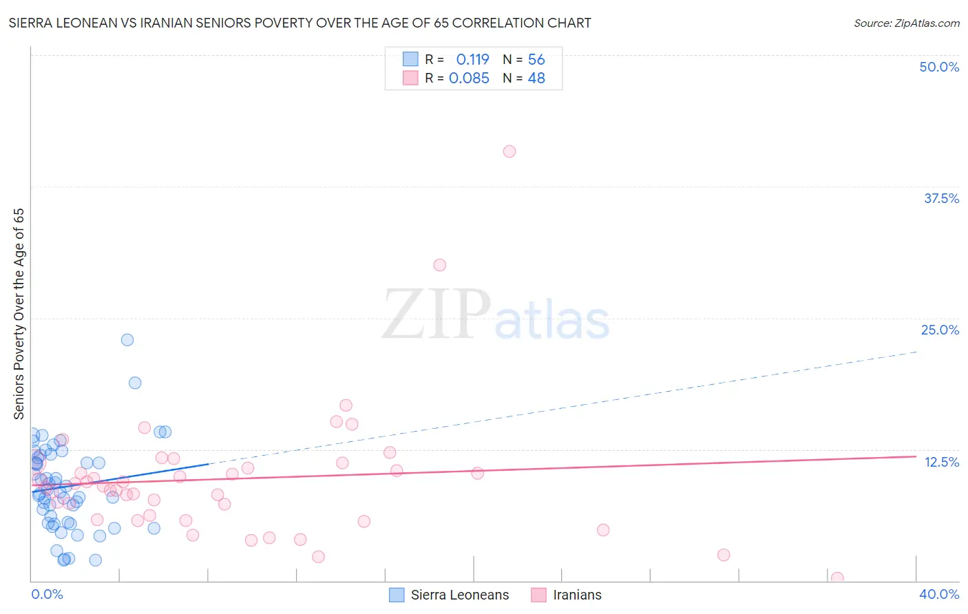 Sierra Leonean vs Iranian Seniors Poverty Over the Age of 65