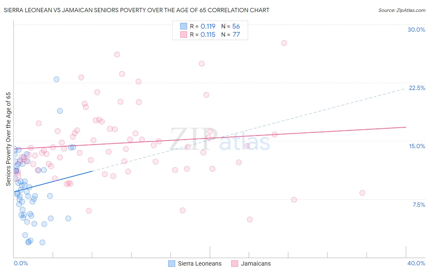 Sierra Leonean vs Jamaican Seniors Poverty Over the Age of 65