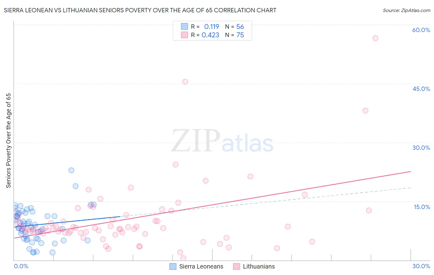 Sierra Leonean vs Lithuanian Seniors Poverty Over the Age of 65