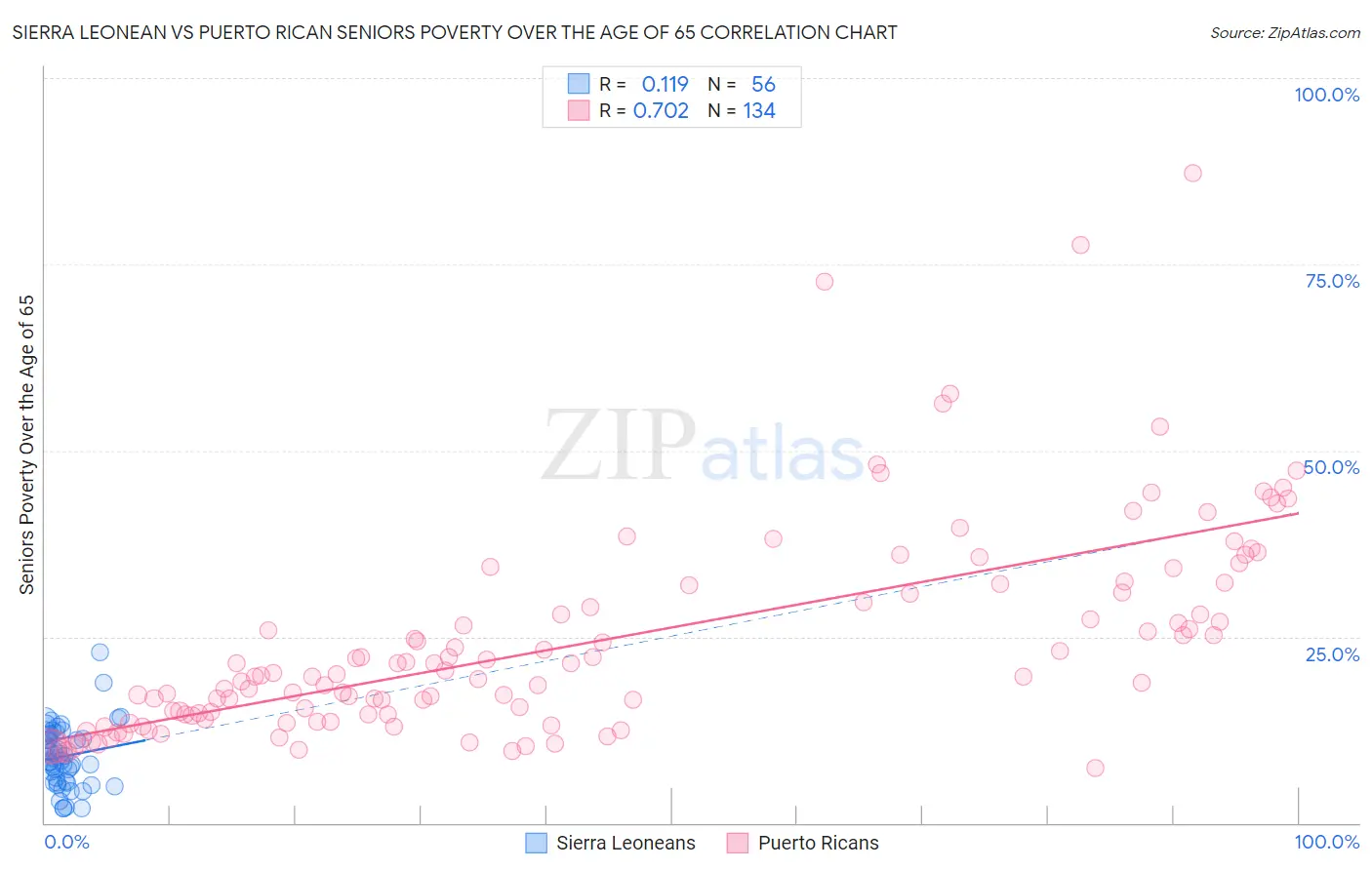 Sierra Leonean vs Puerto Rican Seniors Poverty Over the Age of 65