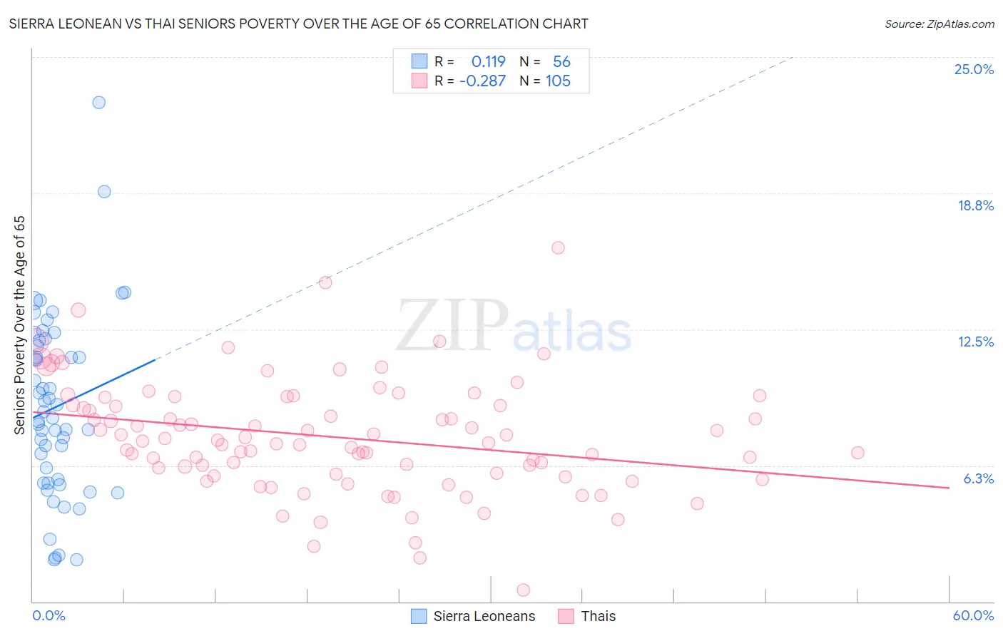 Sierra Leonean vs Thai Seniors Poverty Over the Age of 65