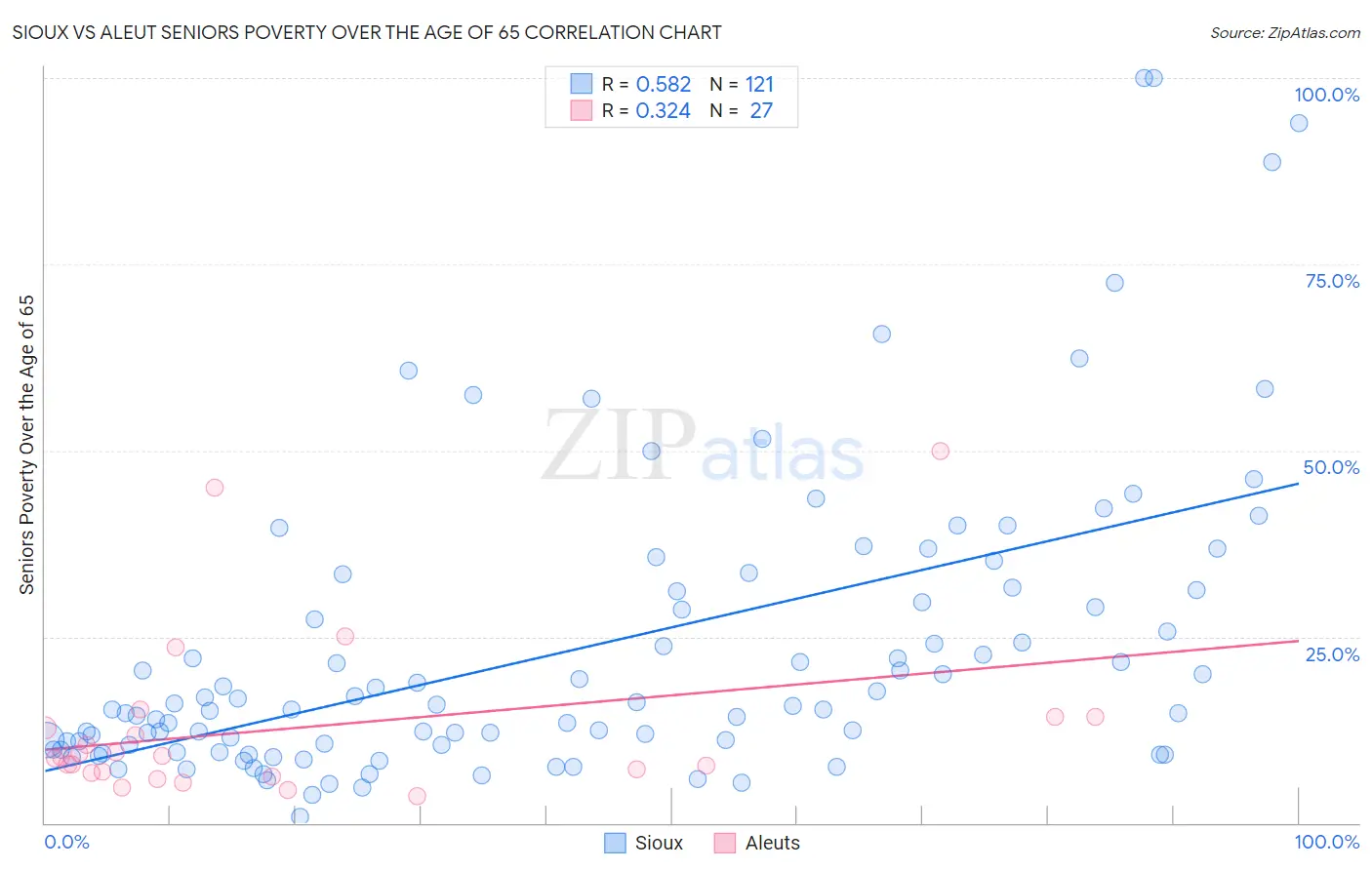 Sioux vs Aleut Seniors Poverty Over the Age of 65