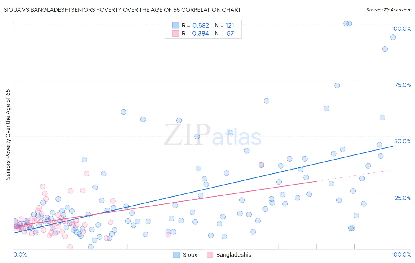 Sioux vs Bangladeshi Seniors Poverty Over the Age of 65