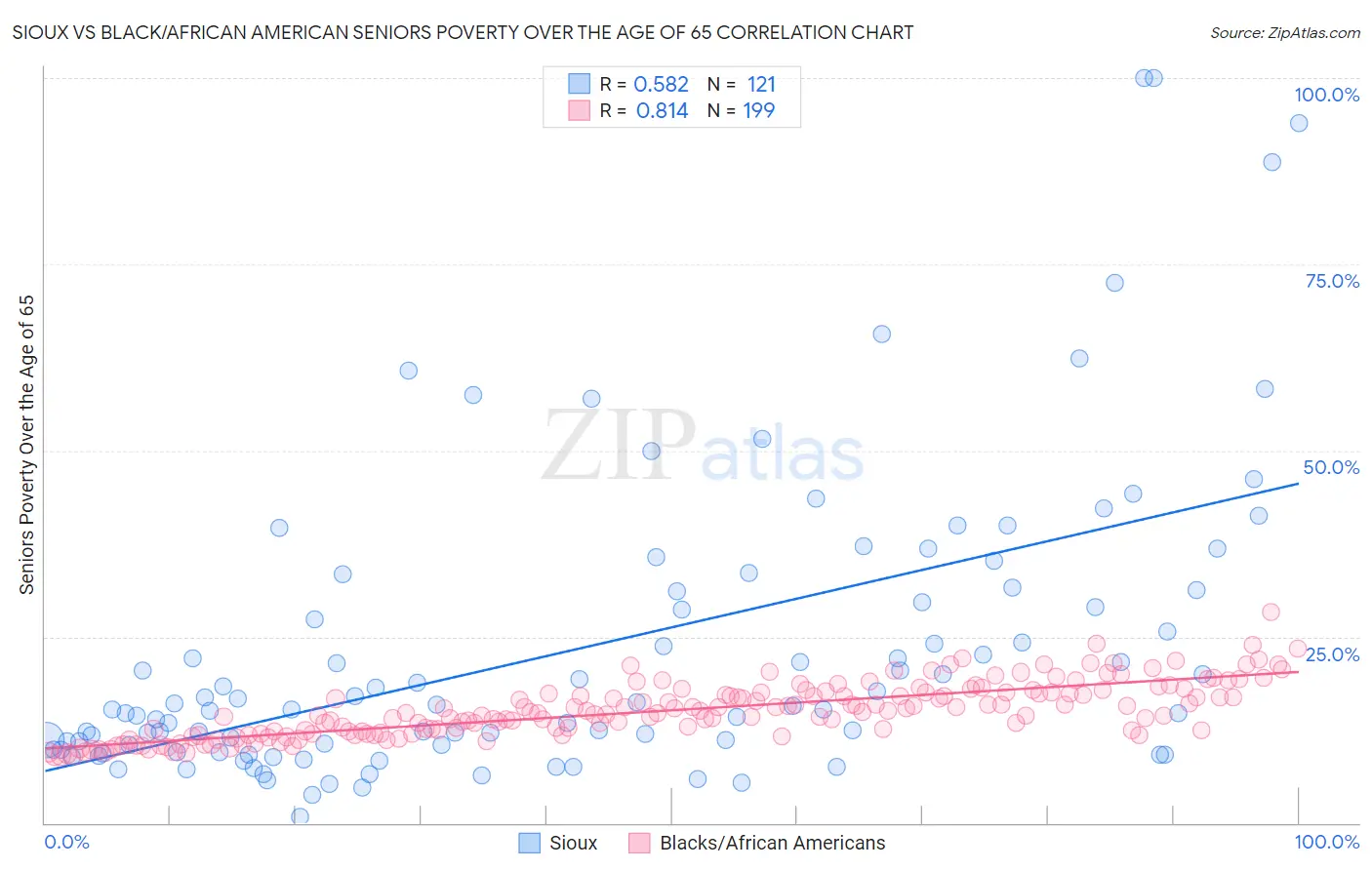Sioux vs Black/African American Seniors Poverty Over the Age of 65