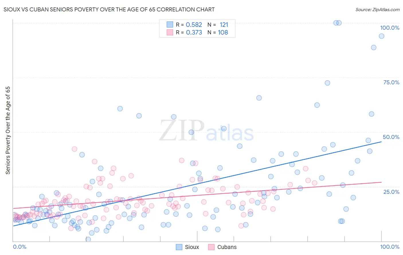 Sioux vs Cuban Seniors Poverty Over the Age of 65