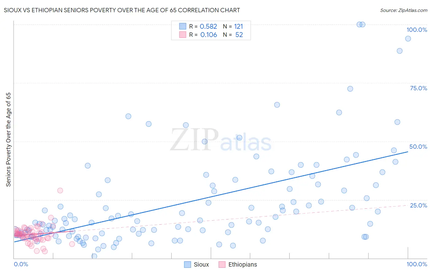 Sioux vs Ethiopian Seniors Poverty Over the Age of 65