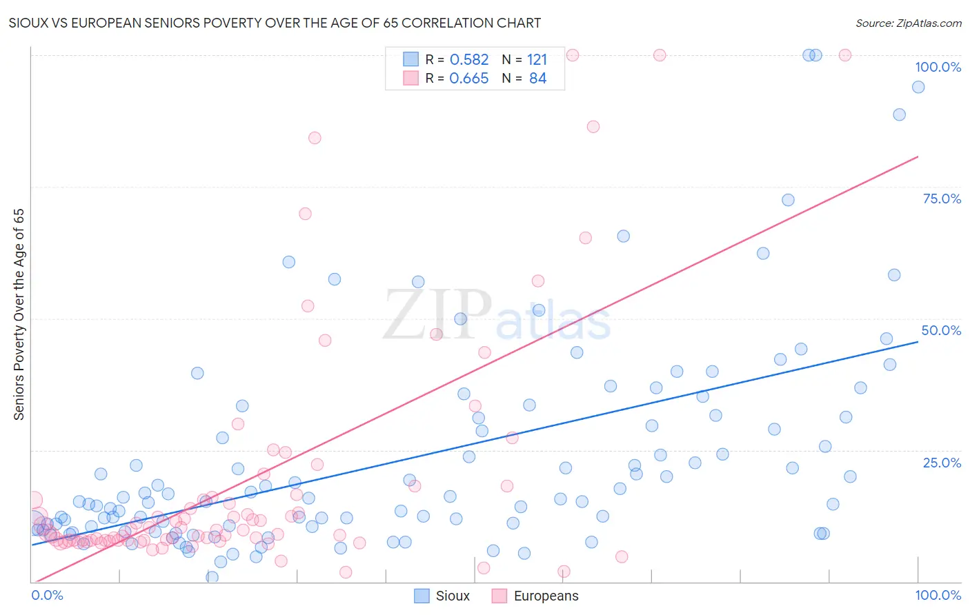Sioux vs European Seniors Poverty Over the Age of 65
