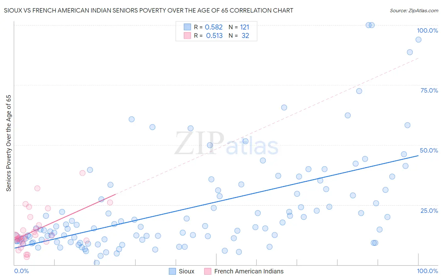 Sioux vs French American Indian Seniors Poverty Over the Age of 65