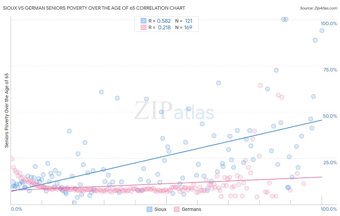 Sioux vs German Seniors Poverty Over the Age of 65