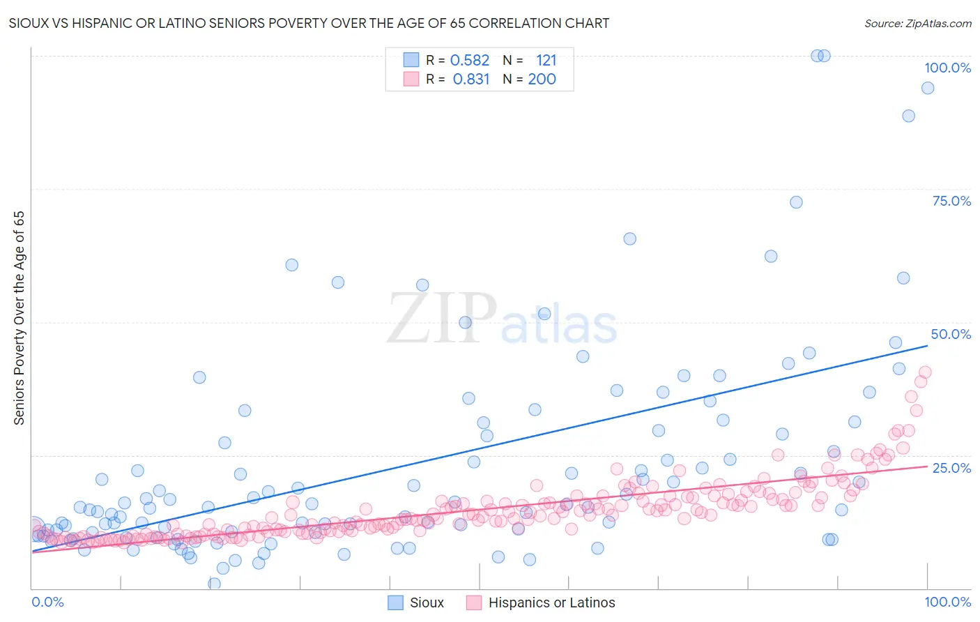 Sioux vs Hispanic or Latino Seniors Poverty Over the Age of 65