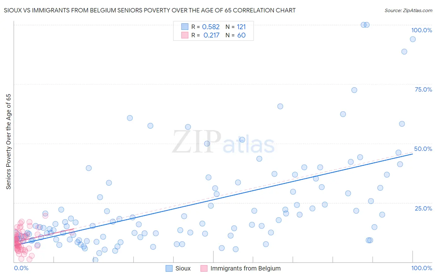 Sioux vs Immigrants from Belgium Seniors Poverty Over the Age of 65