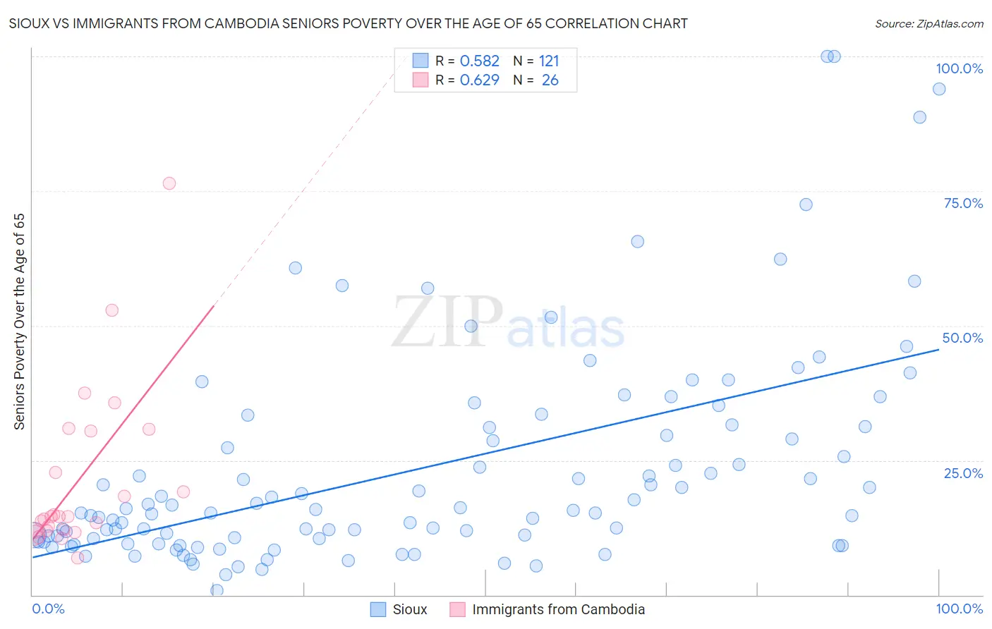 Sioux vs Immigrants from Cambodia Seniors Poverty Over the Age of 65