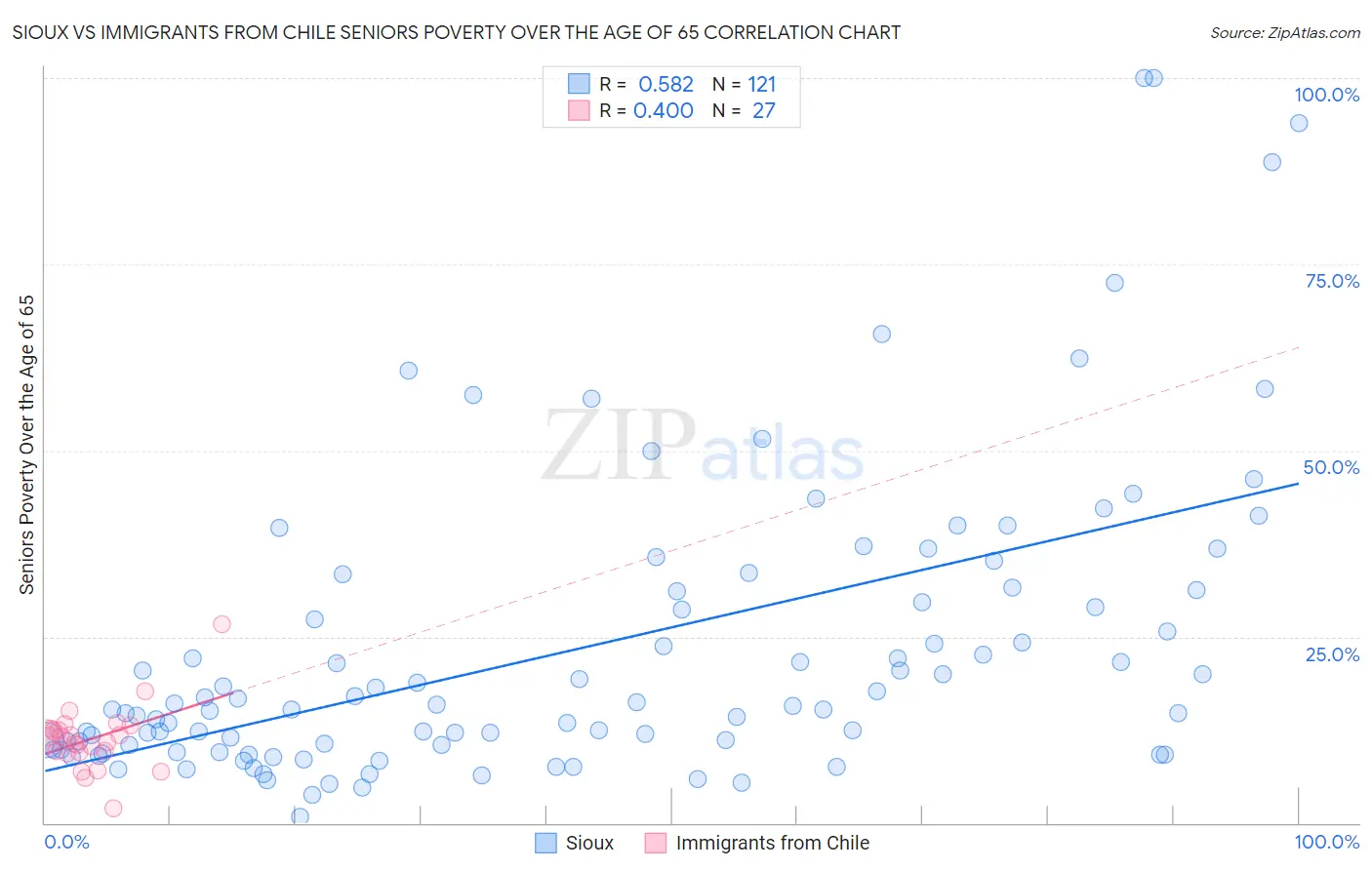 Sioux vs Immigrants from Chile Seniors Poverty Over the Age of 65