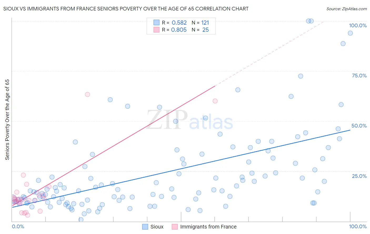 Sioux vs Immigrants from France Seniors Poverty Over the Age of 65