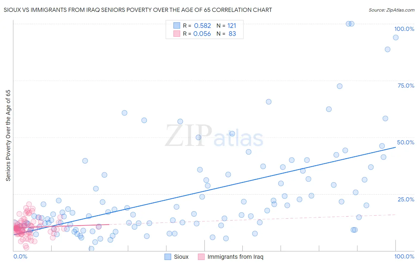 Sioux vs Immigrants from Iraq Seniors Poverty Over the Age of 65