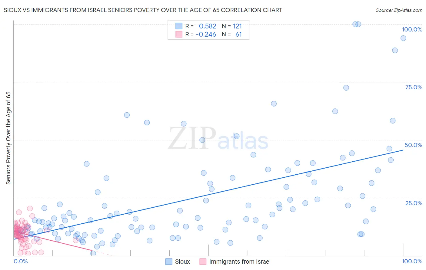 Sioux vs Immigrants from Israel Seniors Poverty Over the Age of 65