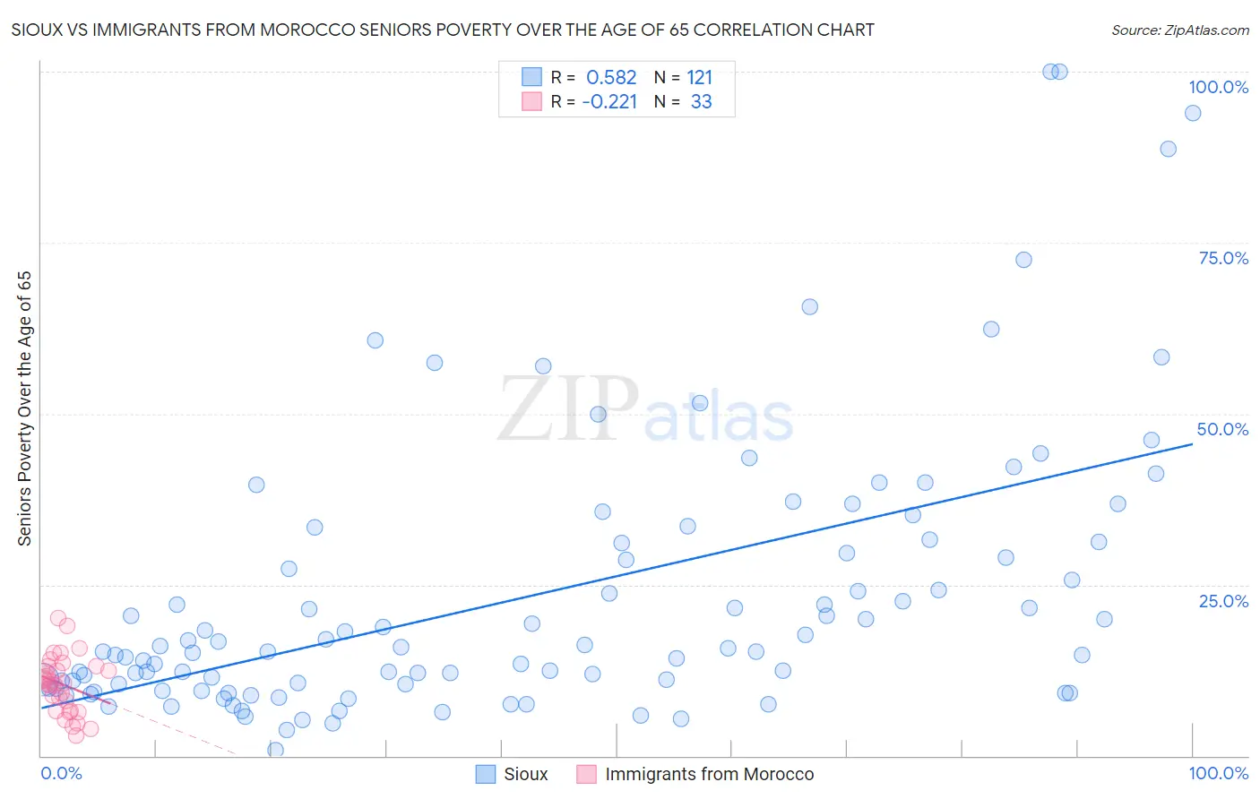 Sioux vs Immigrants from Morocco Seniors Poverty Over the Age of 65