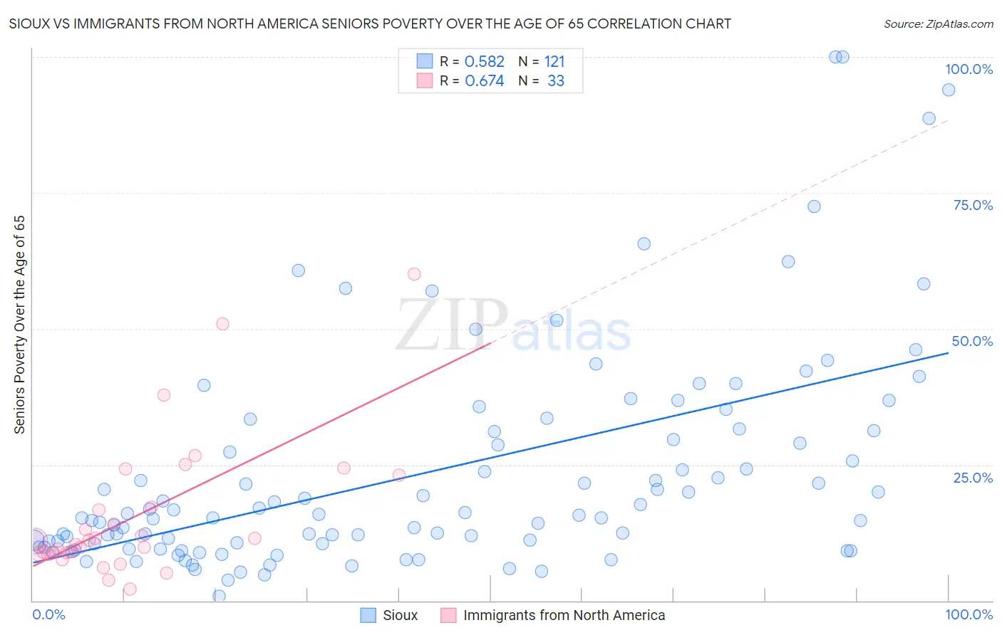 Sioux vs Immigrants from North America Seniors Poverty Over the Age of 65