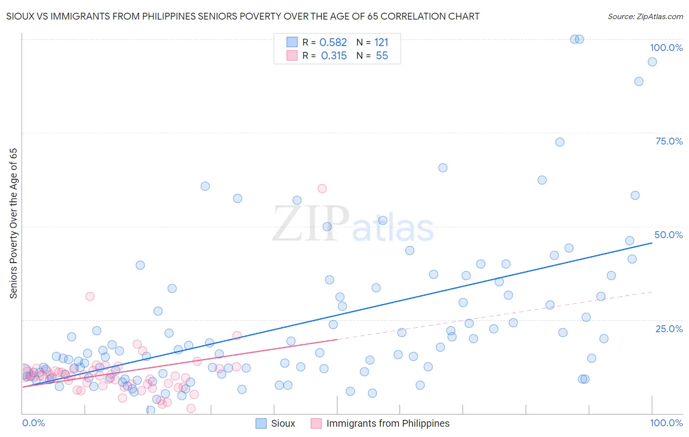 Sioux vs Immigrants from Philippines Seniors Poverty Over the Age of 65