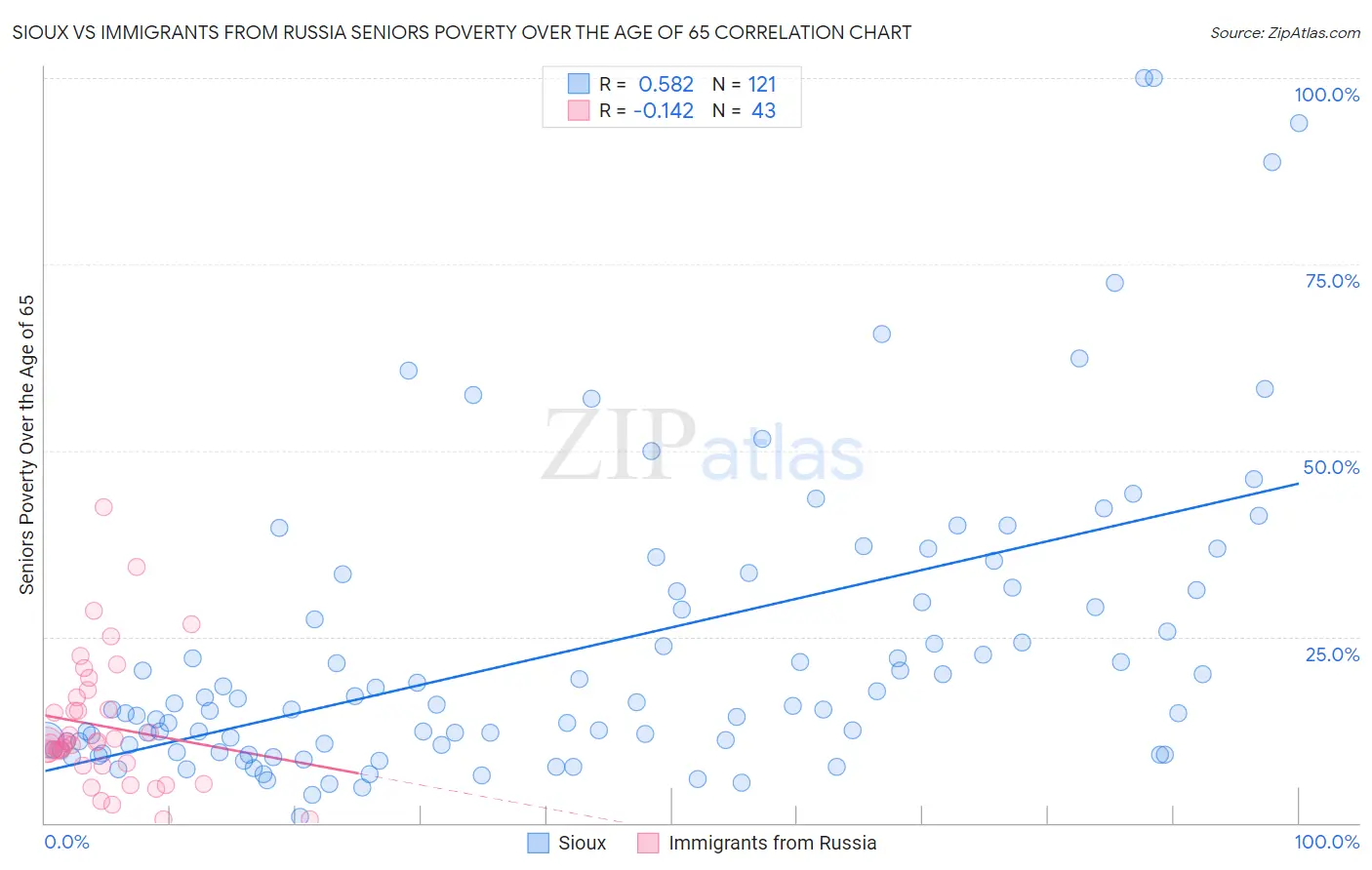 Sioux vs Immigrants from Russia Seniors Poverty Over the Age of 65