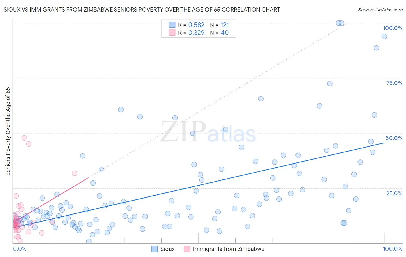 Sioux vs Immigrants from Zimbabwe Seniors Poverty Over the Age of 65