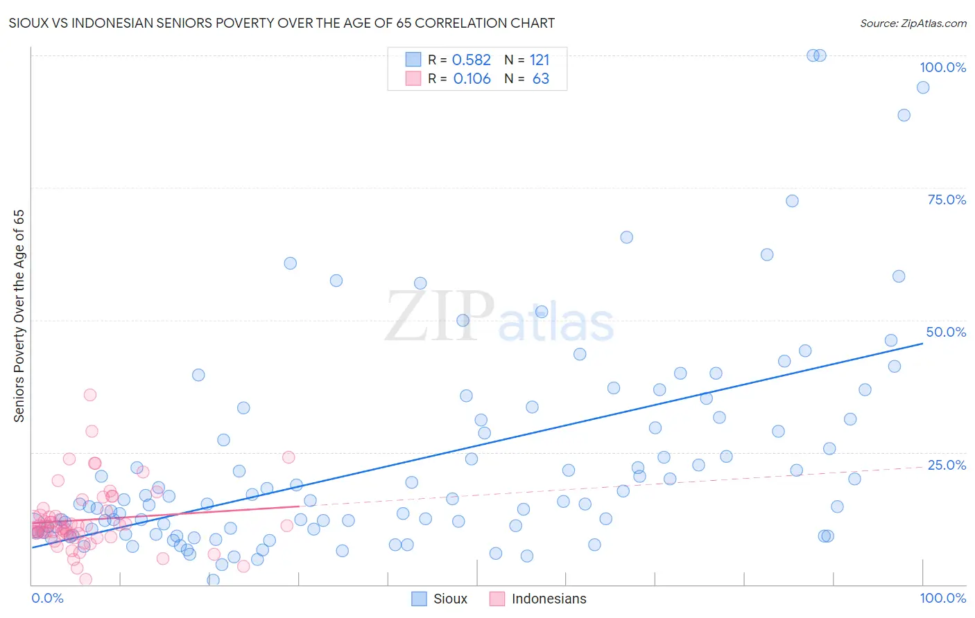 Sioux vs Indonesian Seniors Poverty Over the Age of 65