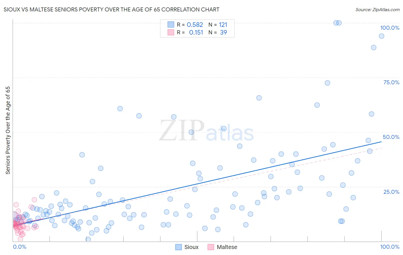 Sioux vs Maltese Seniors Poverty Over the Age of 65