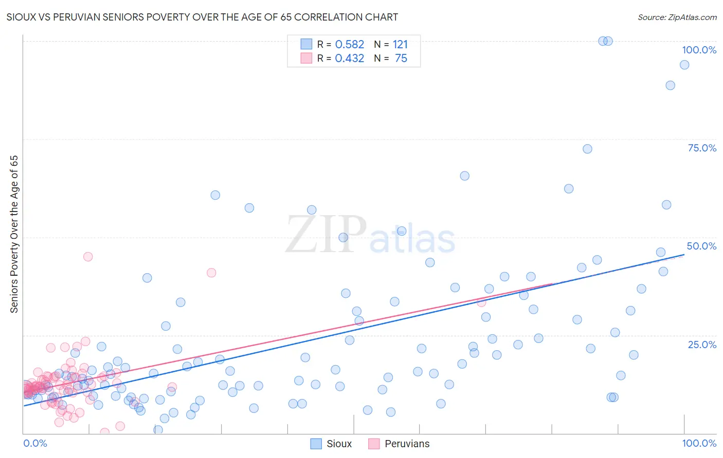 Sioux vs Peruvian Seniors Poverty Over the Age of 65