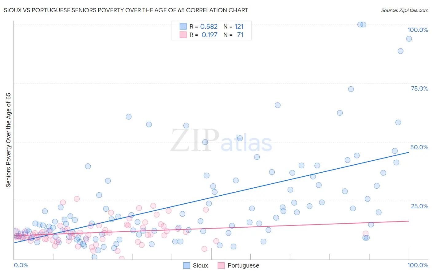 Sioux vs Portuguese Seniors Poverty Over the Age of 65