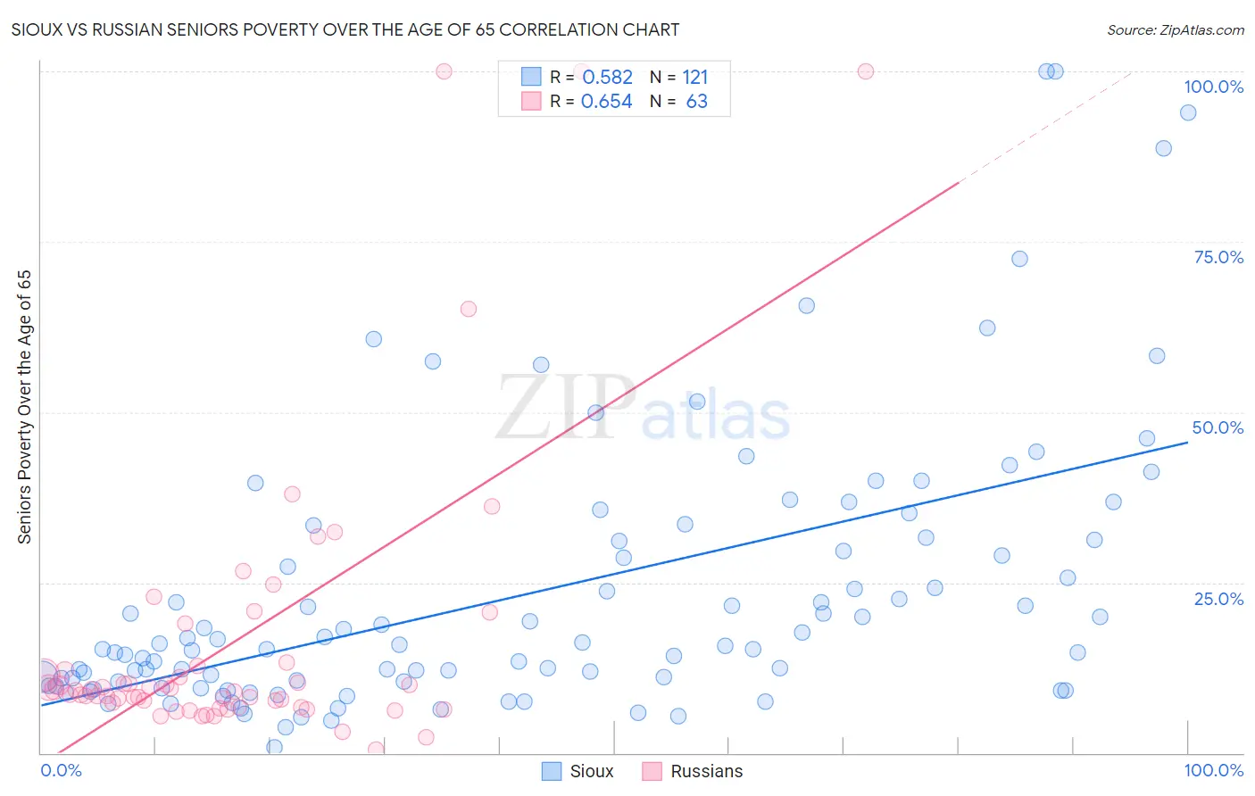 Sioux vs Russian Seniors Poverty Over the Age of 65